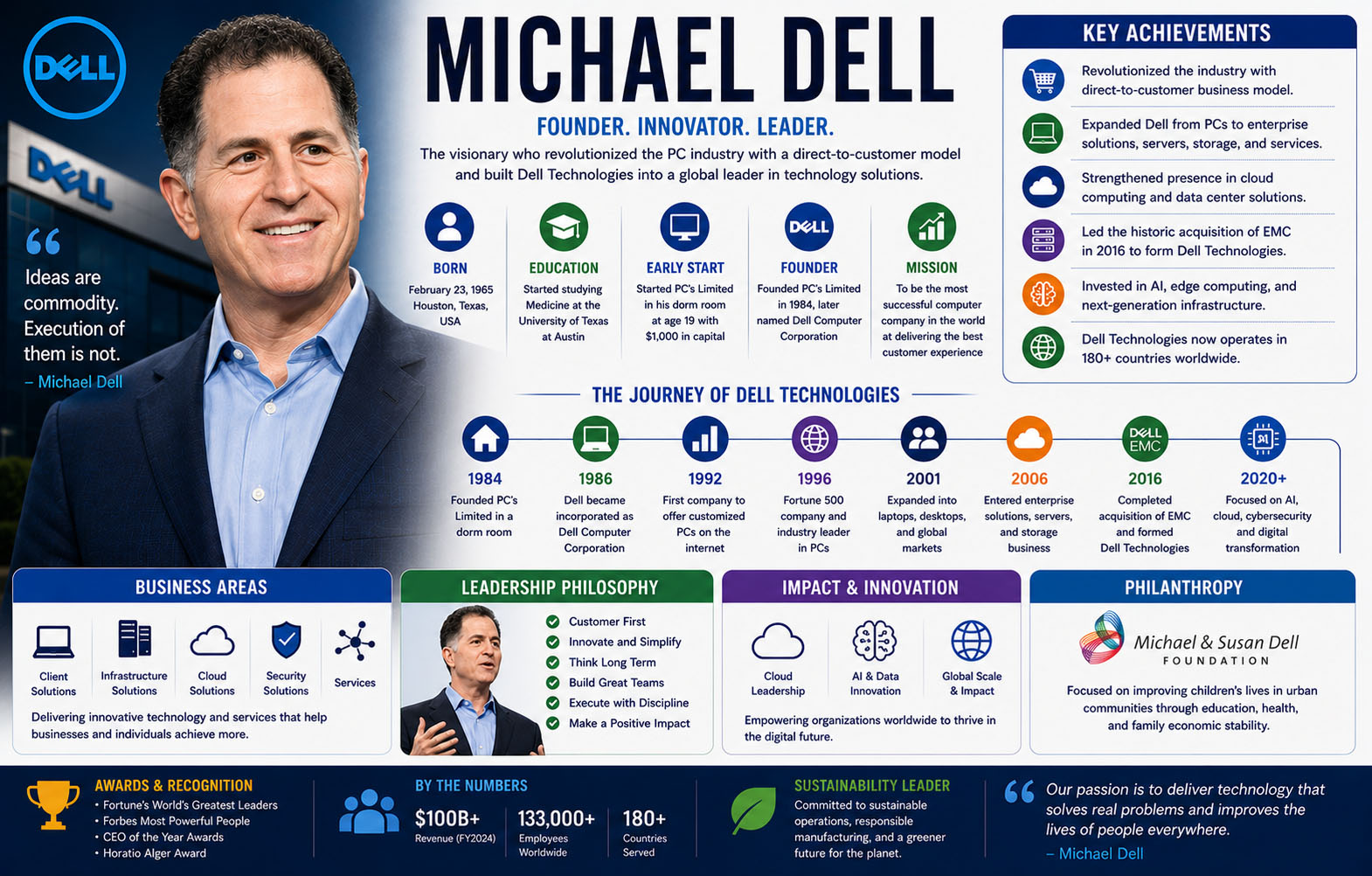 Michael Dell Biography: Dell Technologies Founder, Success Story & Leadership