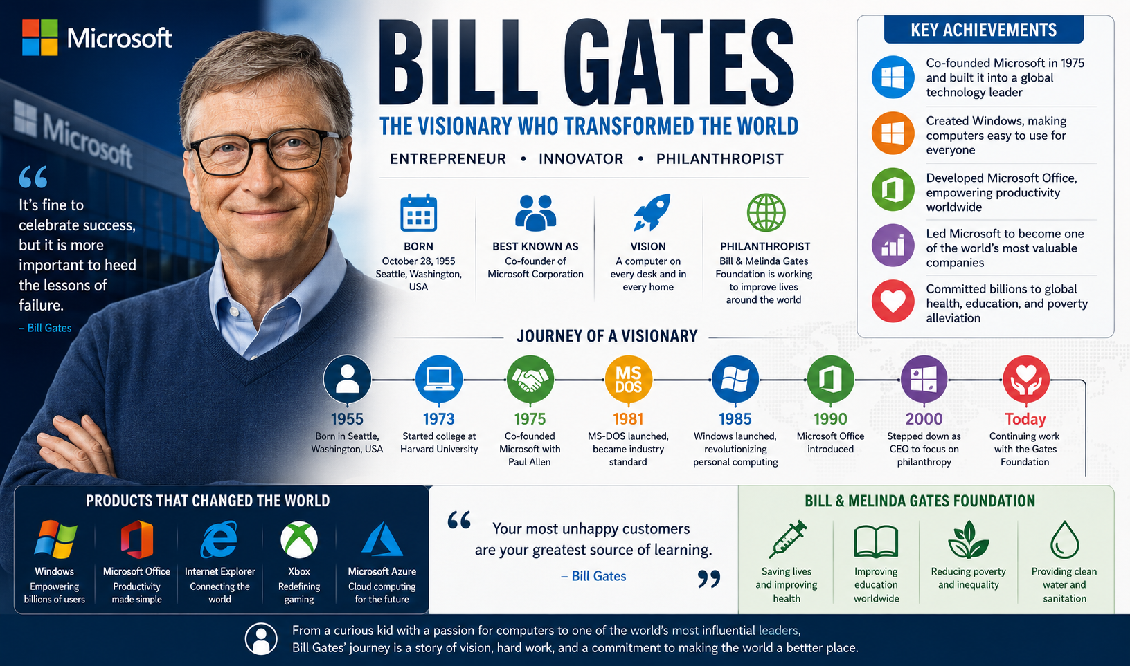 Bill Gates Biography: Success Story, Microsoft Founder & Life Journey