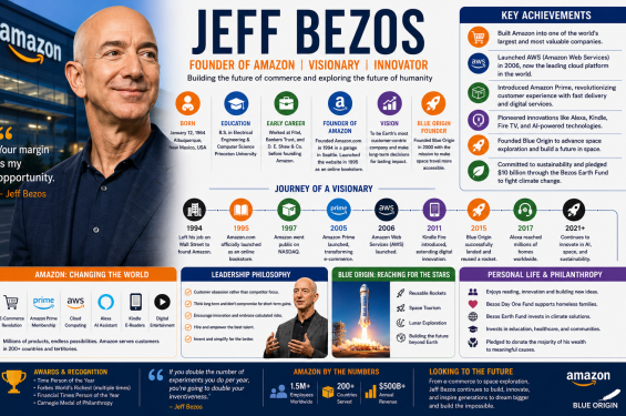 Jeff Bezos Biography: Amazon Founder, Blue Origin & Success Story