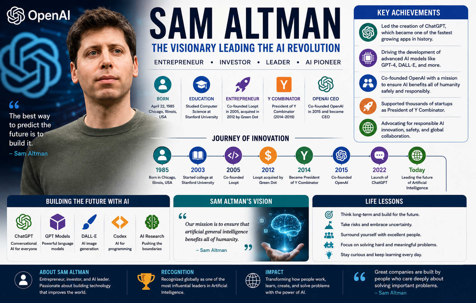 Sam Altman Biography: OpenAI CEO, AI Leader & Success Story